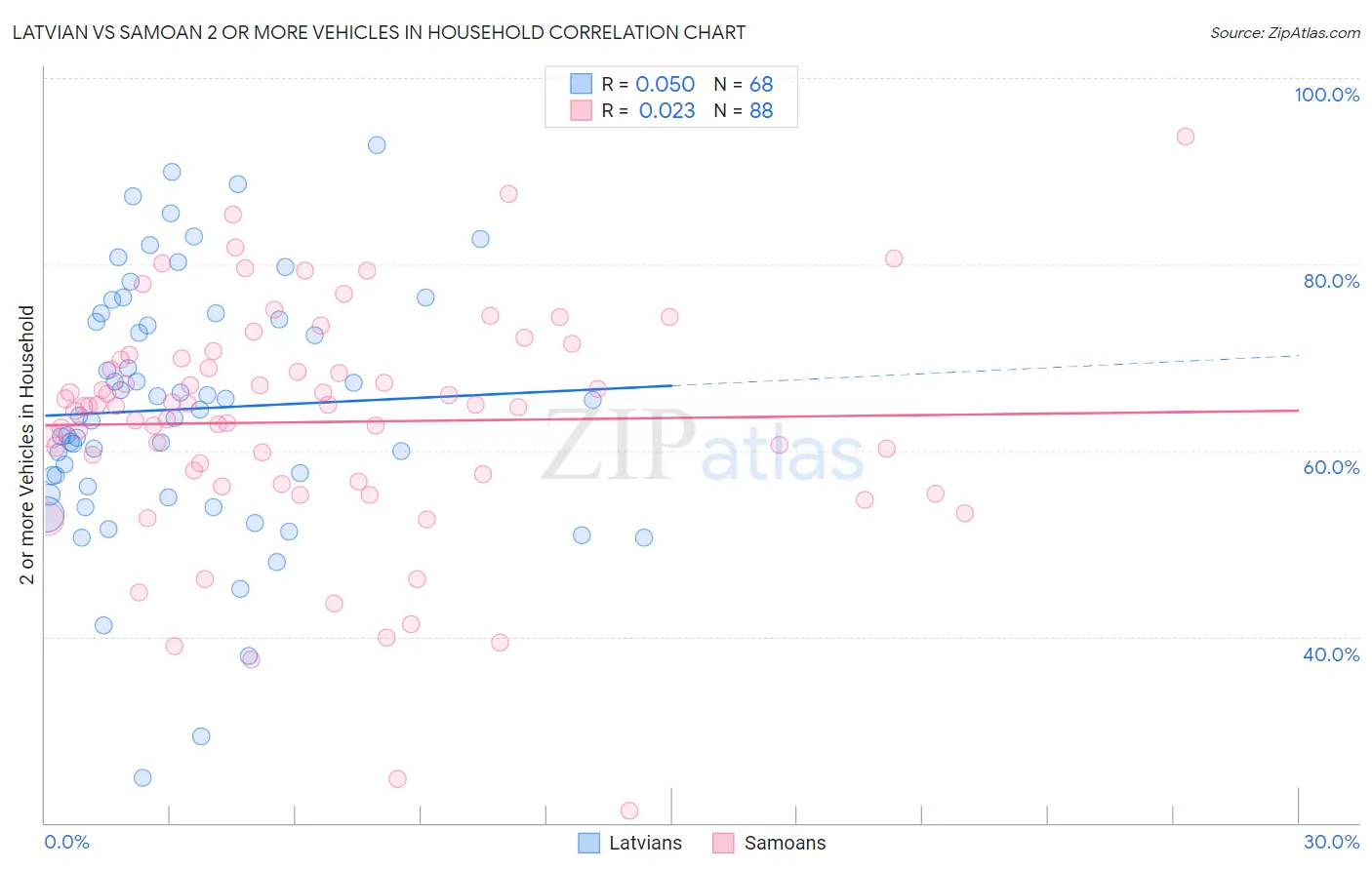 Latvian vs Samoan 2 or more Vehicles in Household