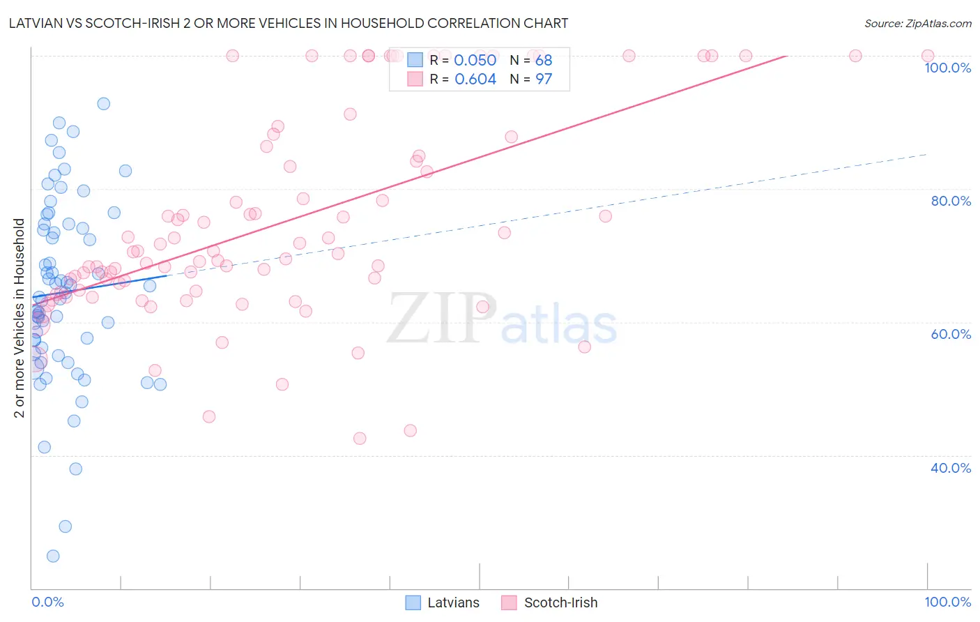Latvian vs Scotch-Irish 2 or more Vehicles in Household