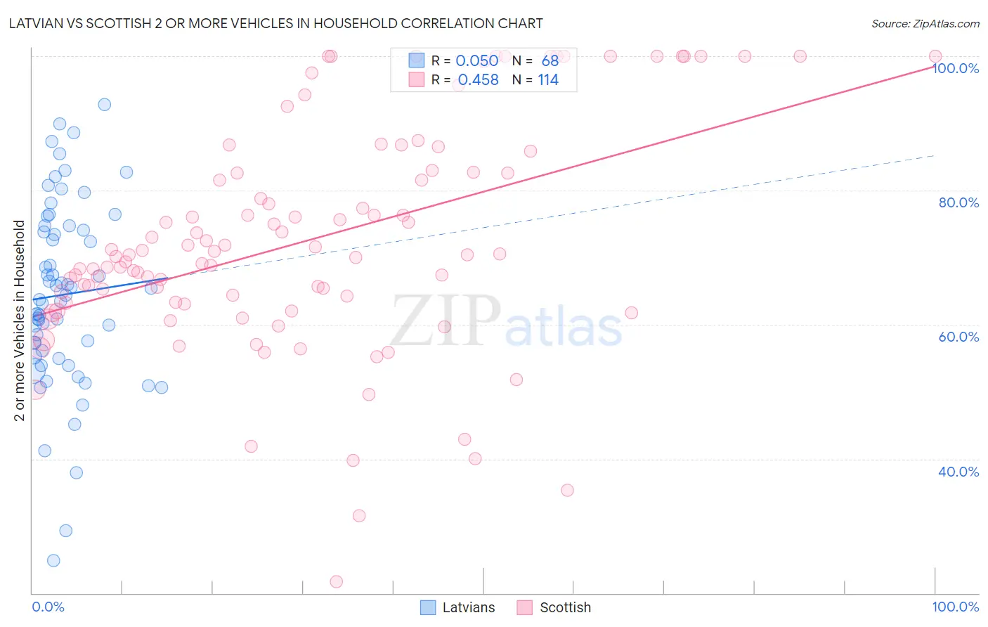 Latvian vs Scottish 2 or more Vehicles in Household