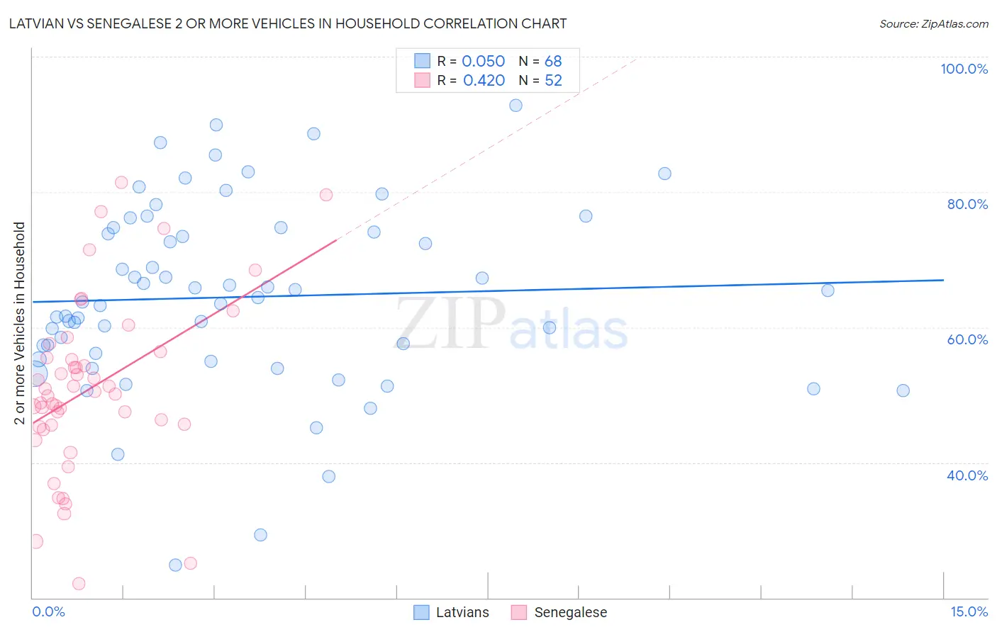 Latvian vs Senegalese 2 or more Vehicles in Household