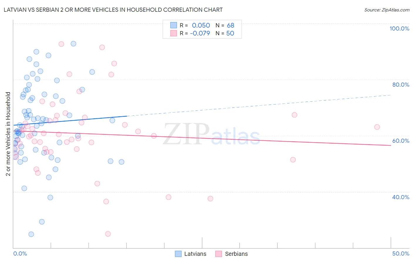 Latvian vs Serbian 2 or more Vehicles in Household