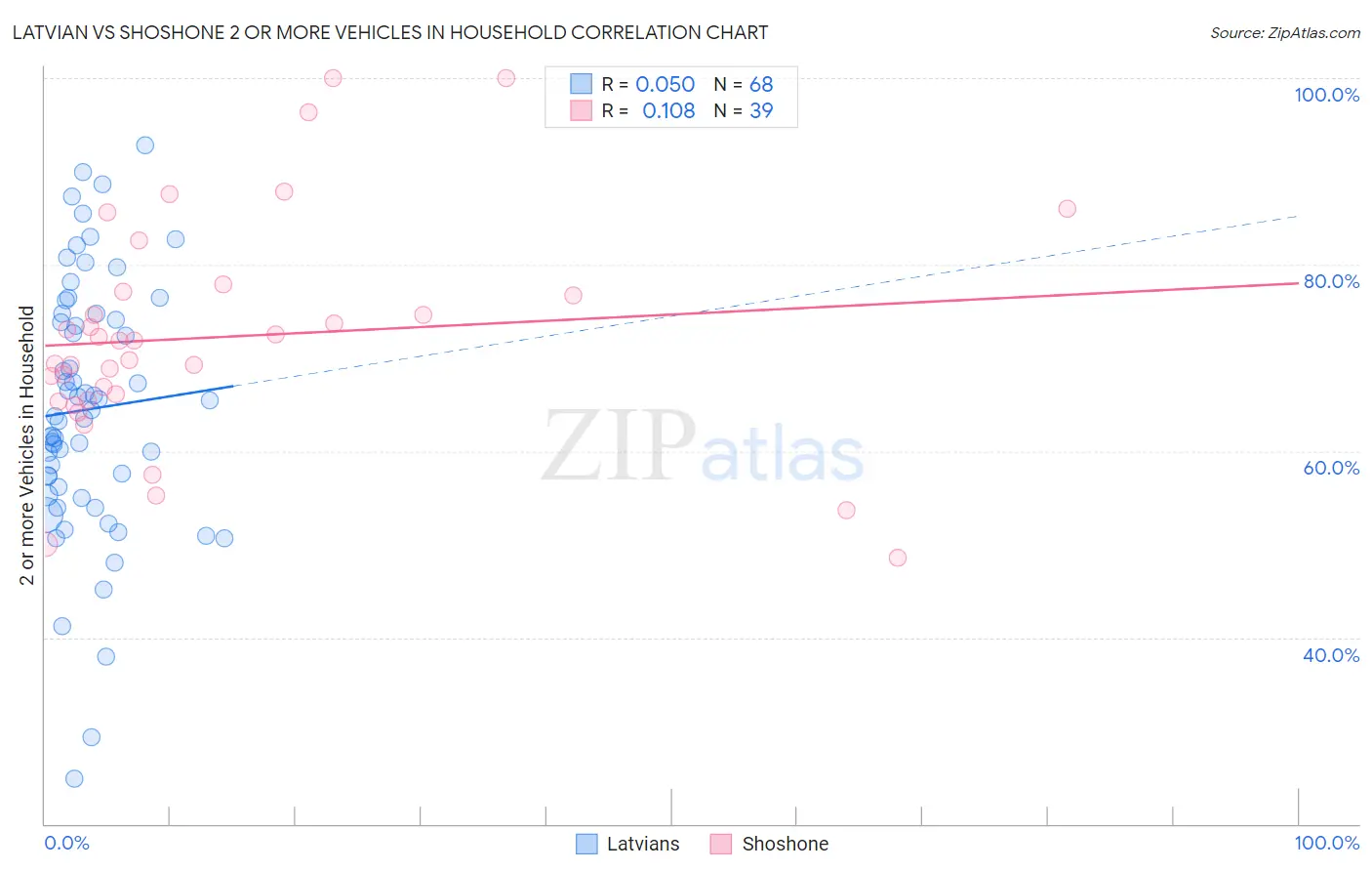 Latvian vs Shoshone 2 or more Vehicles in Household