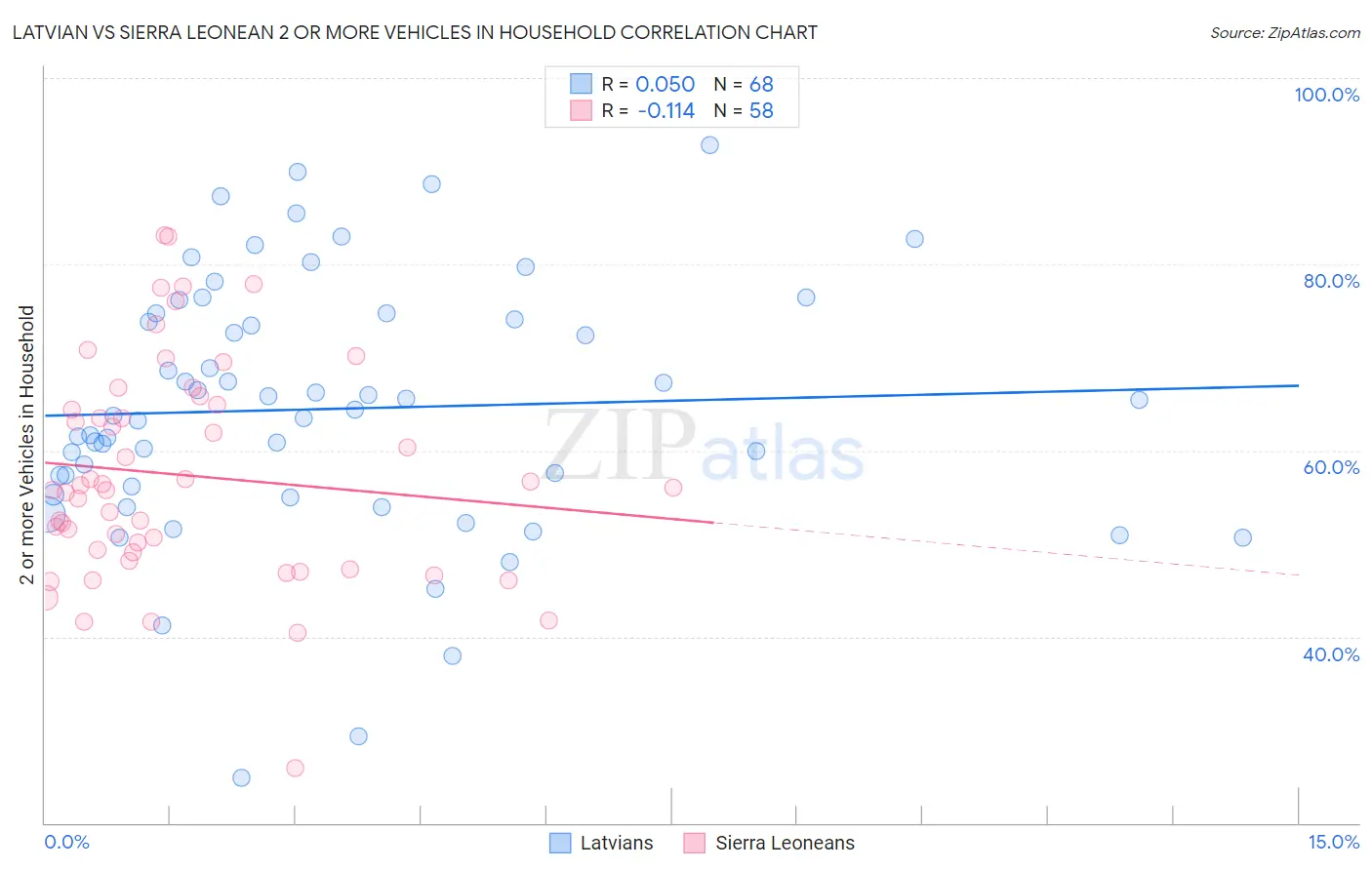 Latvian vs Sierra Leonean 2 or more Vehicles in Household
