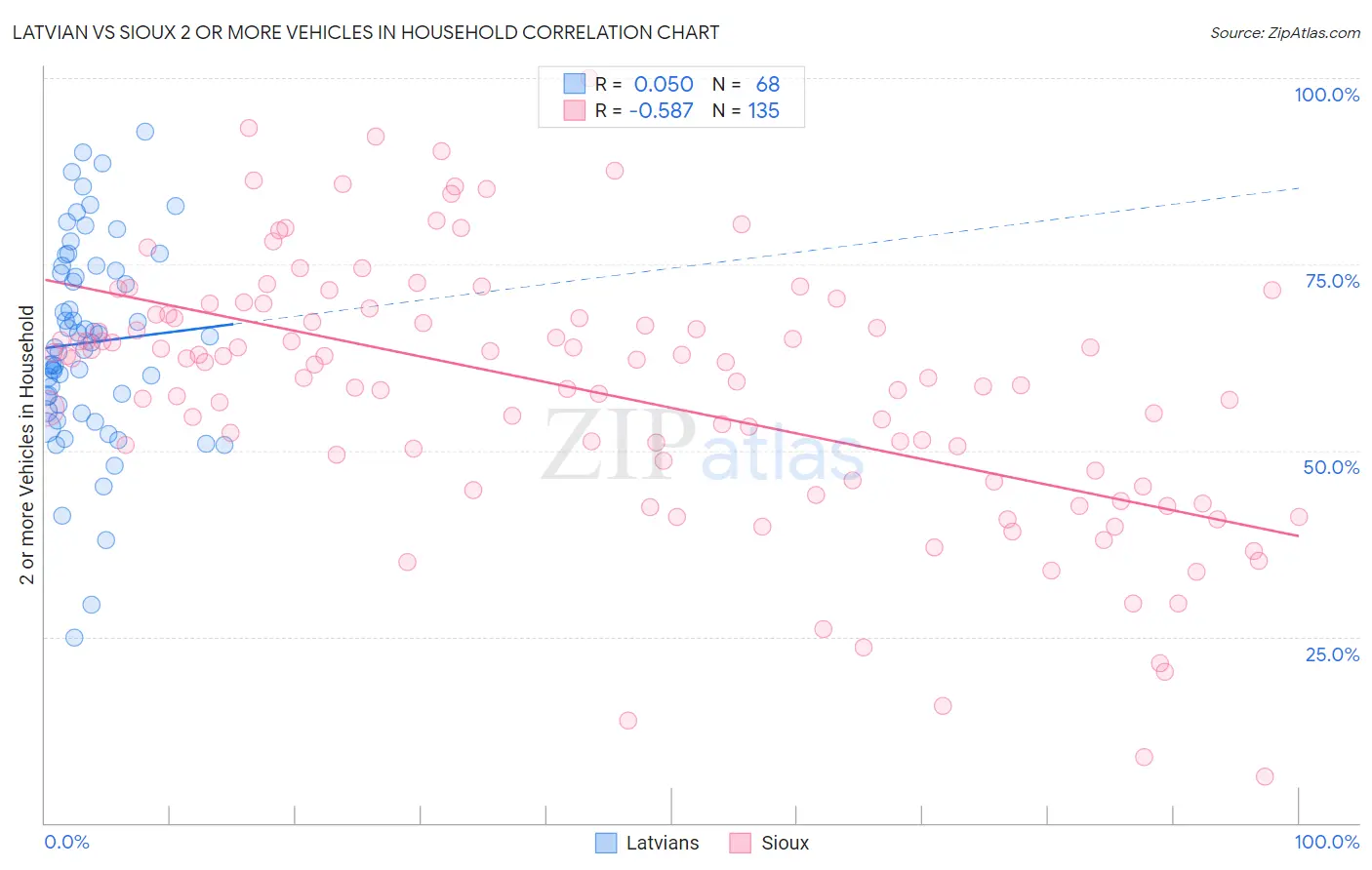 Latvian vs Sioux 2 or more Vehicles in Household