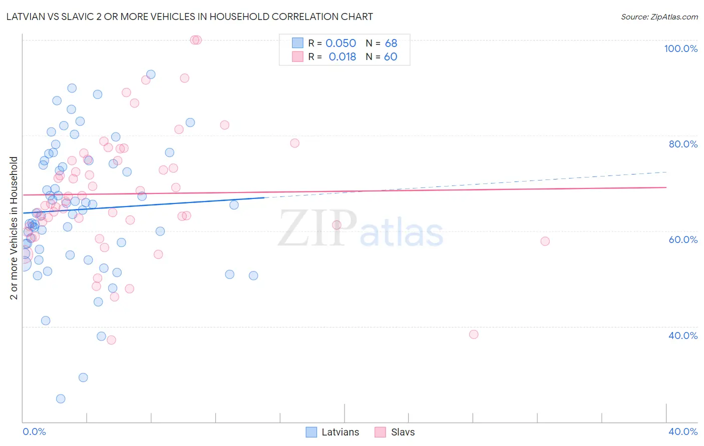 Latvian vs Slavic 2 or more Vehicles in Household