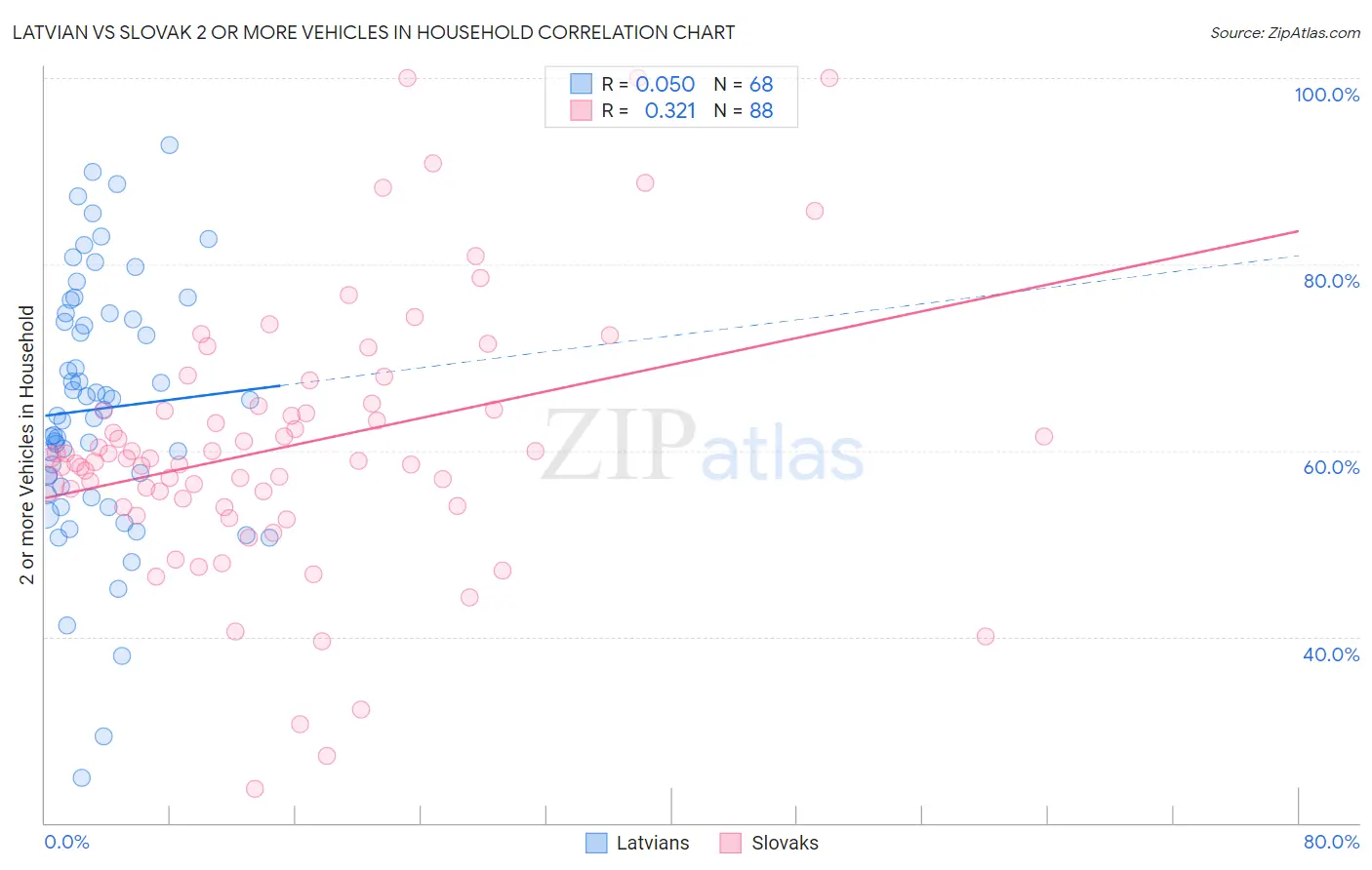 Latvian vs Slovak 2 or more Vehicles in Household