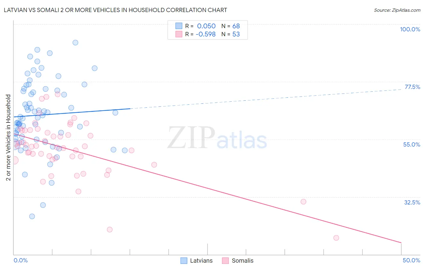 Latvian vs Somali 2 or more Vehicles in Household