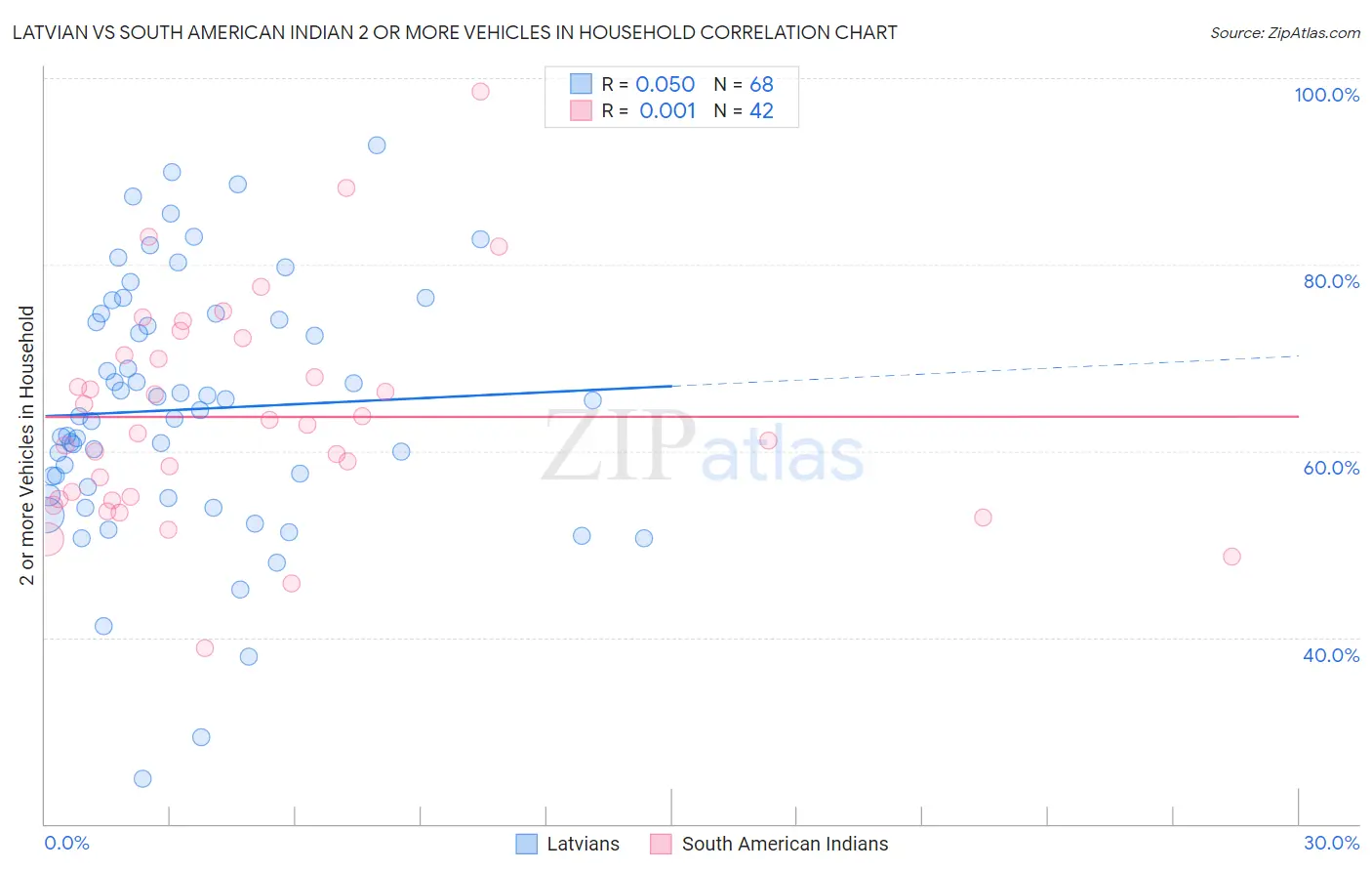 Latvian vs South American Indian 2 or more Vehicles in Household