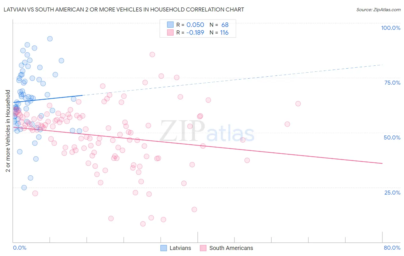 Latvian vs South American 2 or more Vehicles in Household