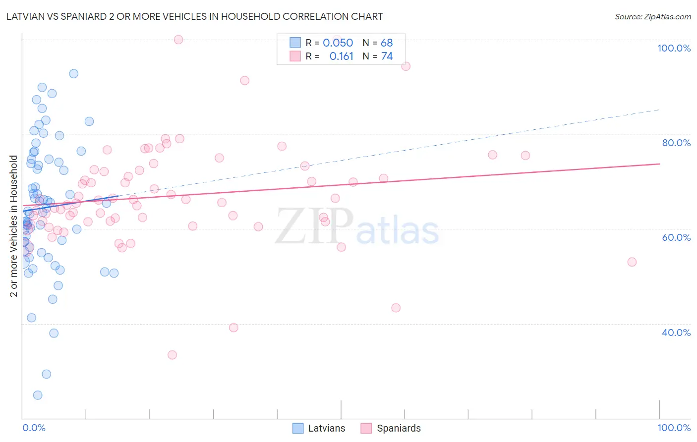 Latvian vs Spaniard 2 or more Vehicles in Household