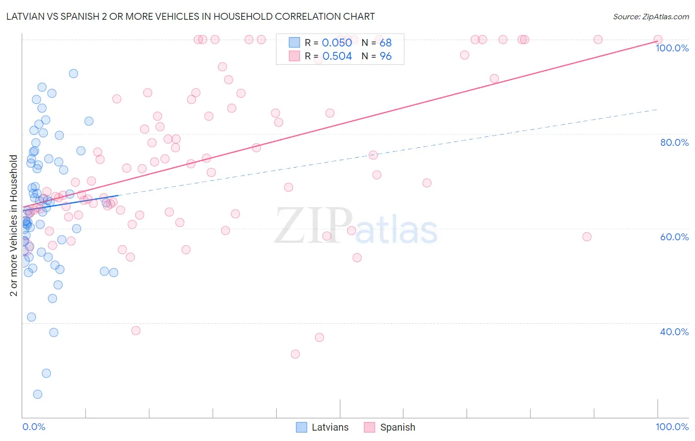 Latvian vs Spanish 2 or more Vehicles in Household