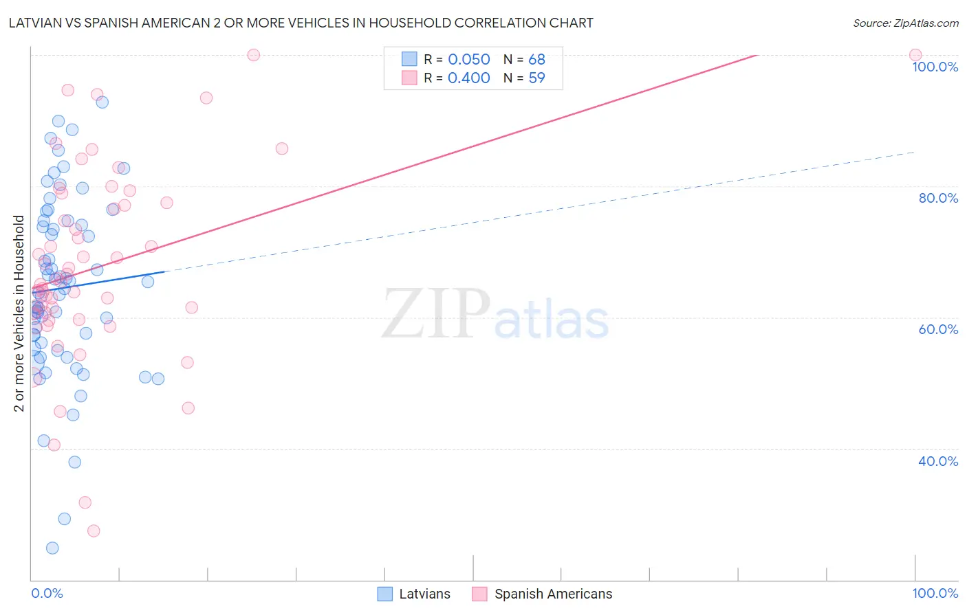 Latvian vs Spanish American 2 or more Vehicles in Household