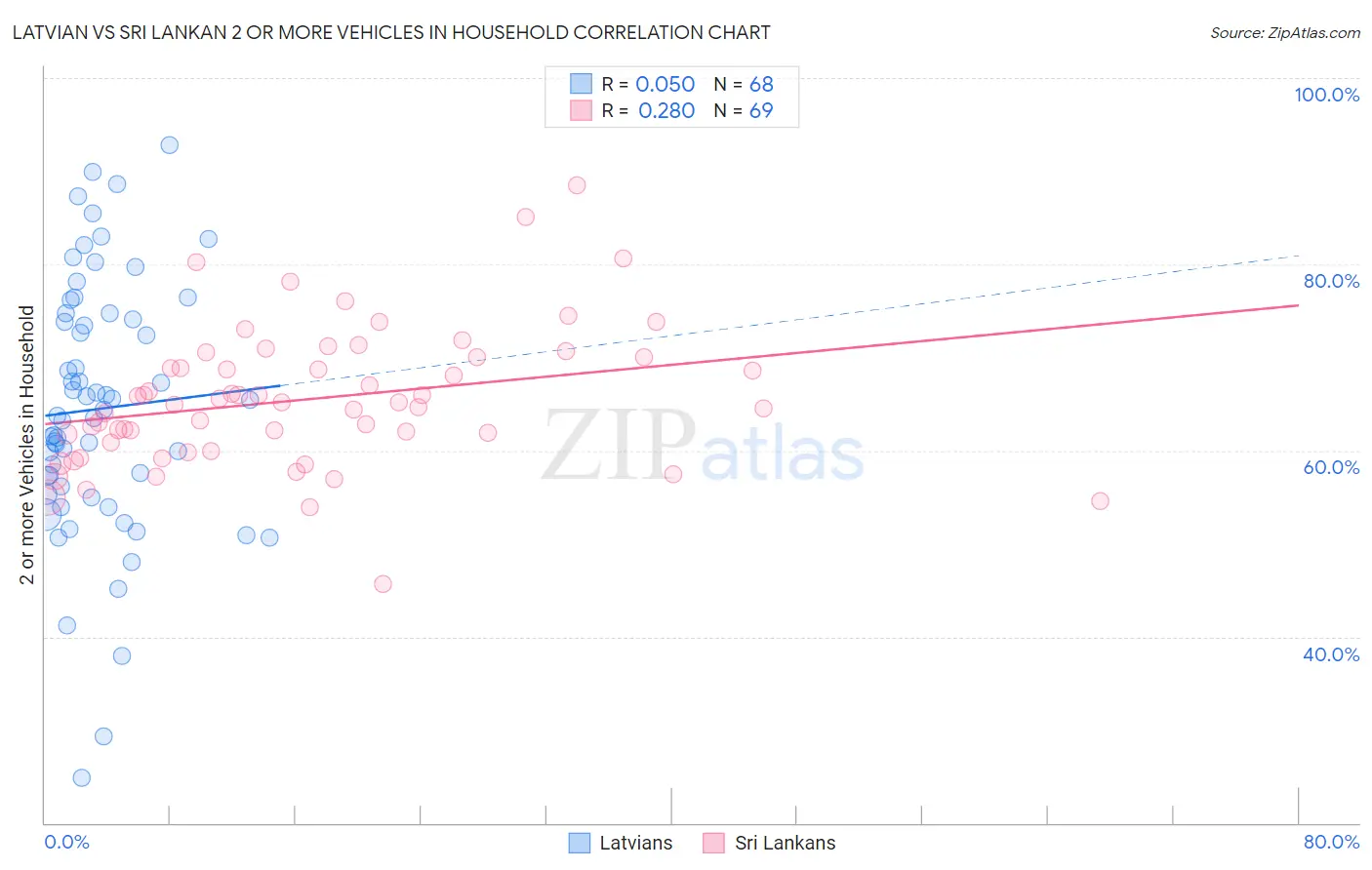 Latvian vs Sri Lankan 2 or more Vehicles in Household