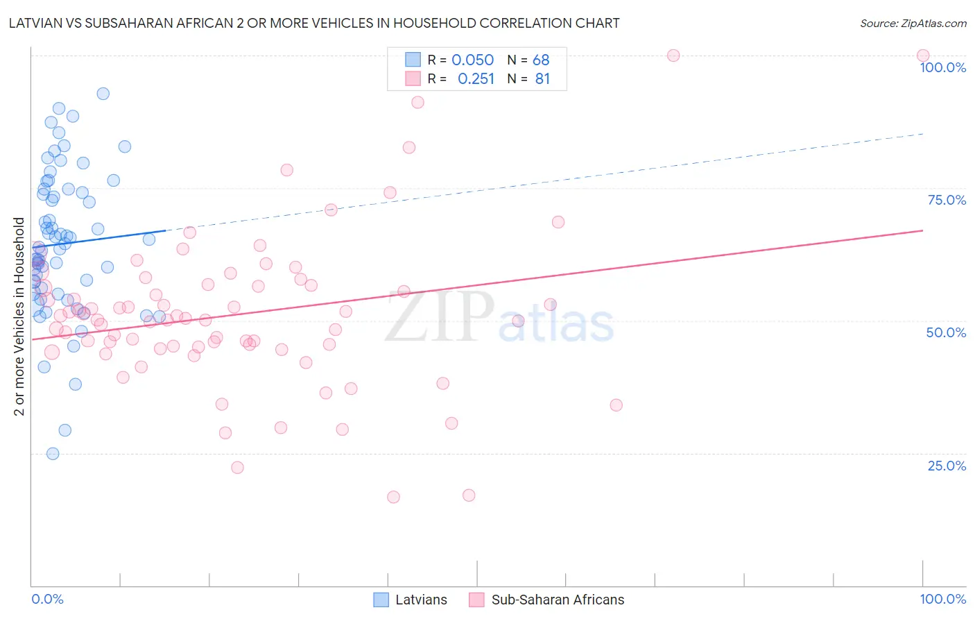 Latvian vs Subsaharan African 2 or more Vehicles in Household