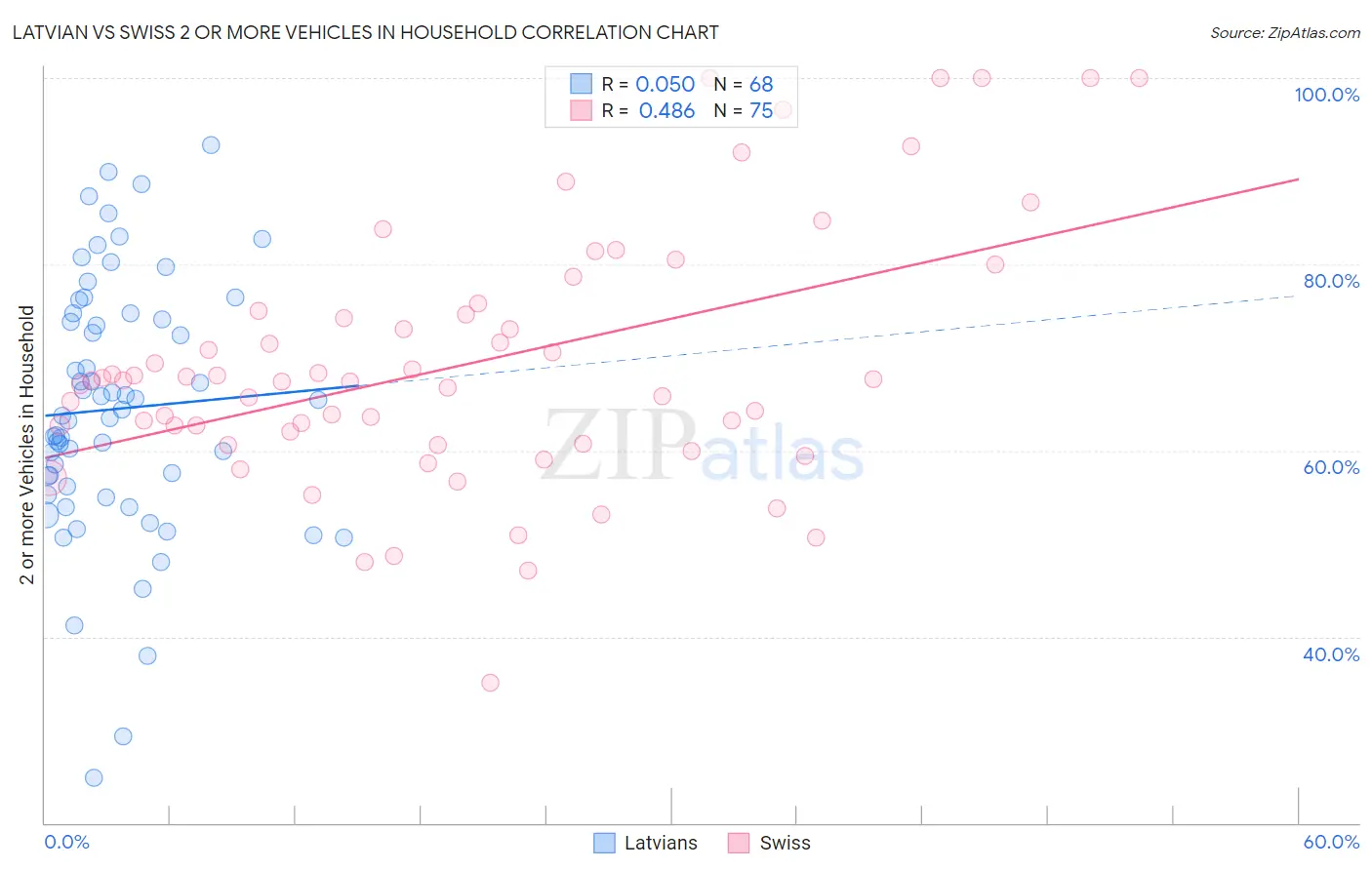 Latvian vs Swiss 2 or more Vehicles in Household