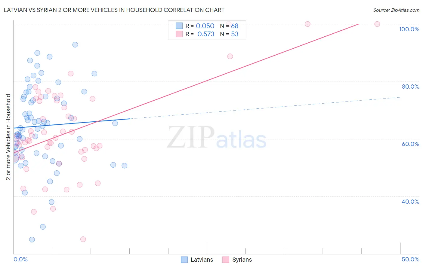 Latvian vs Syrian 2 or more Vehicles in Household