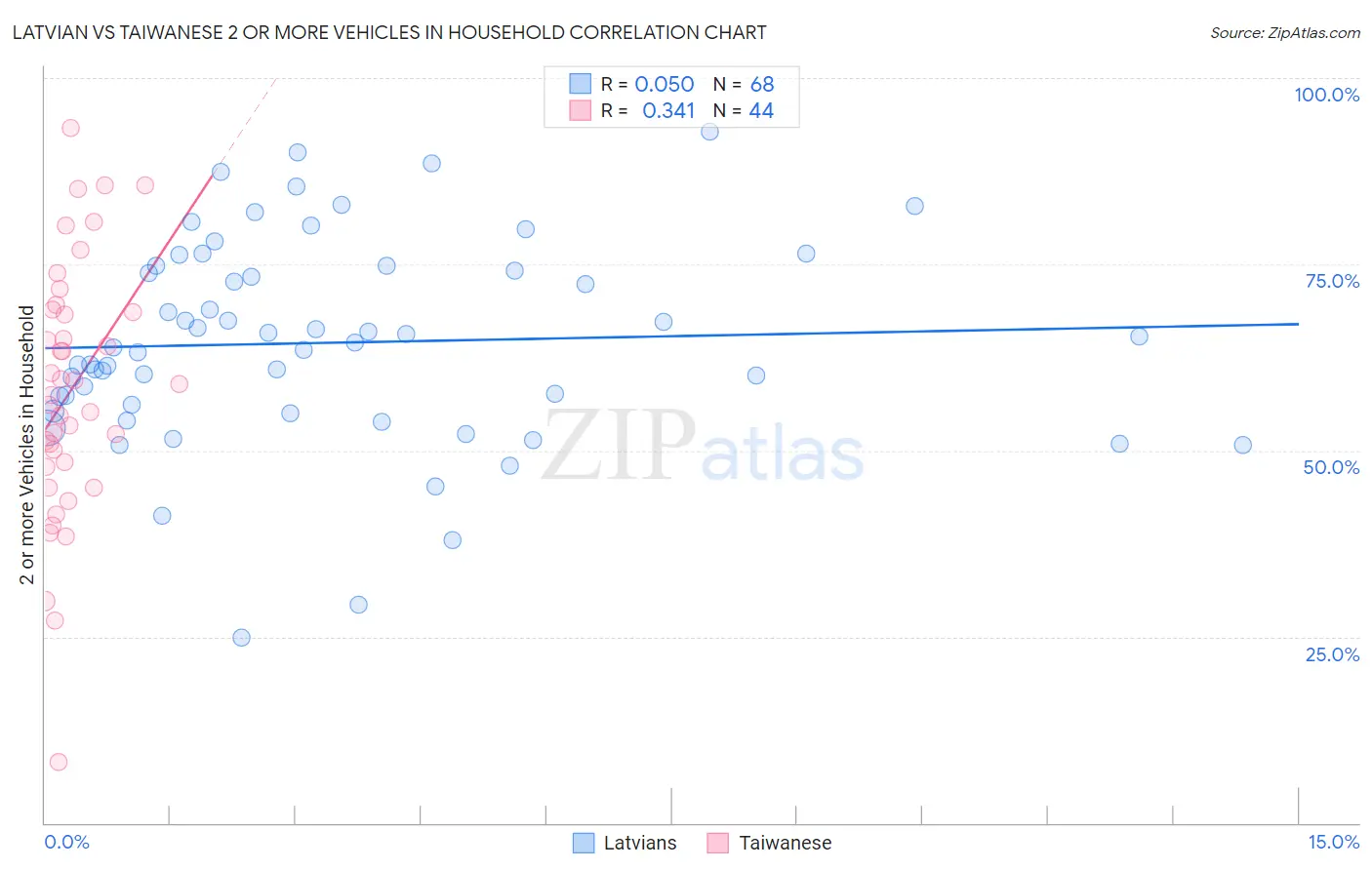 Latvian vs Taiwanese 2 or more Vehicles in Household
