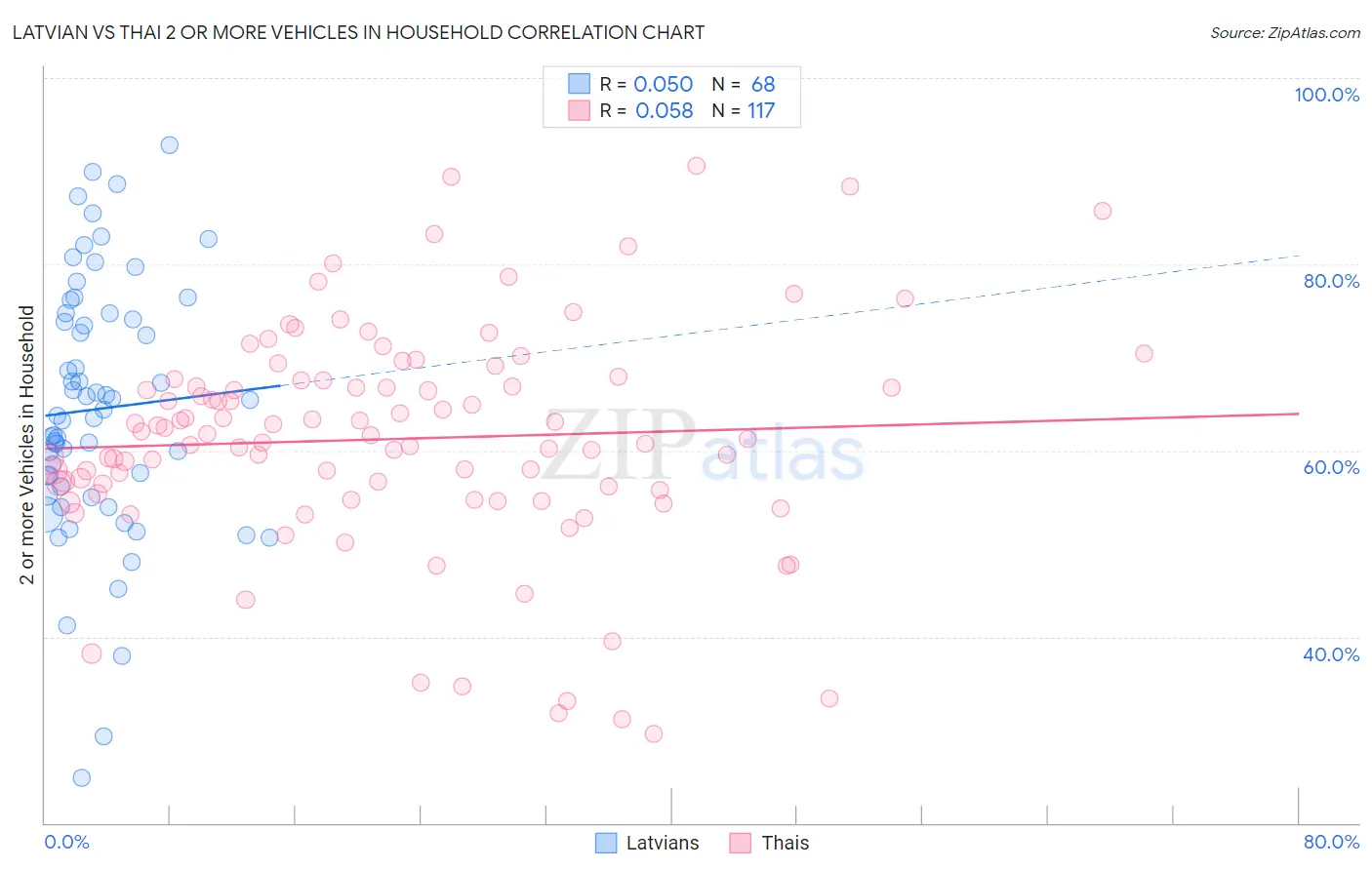 Latvian vs Thai 2 or more Vehicles in Household