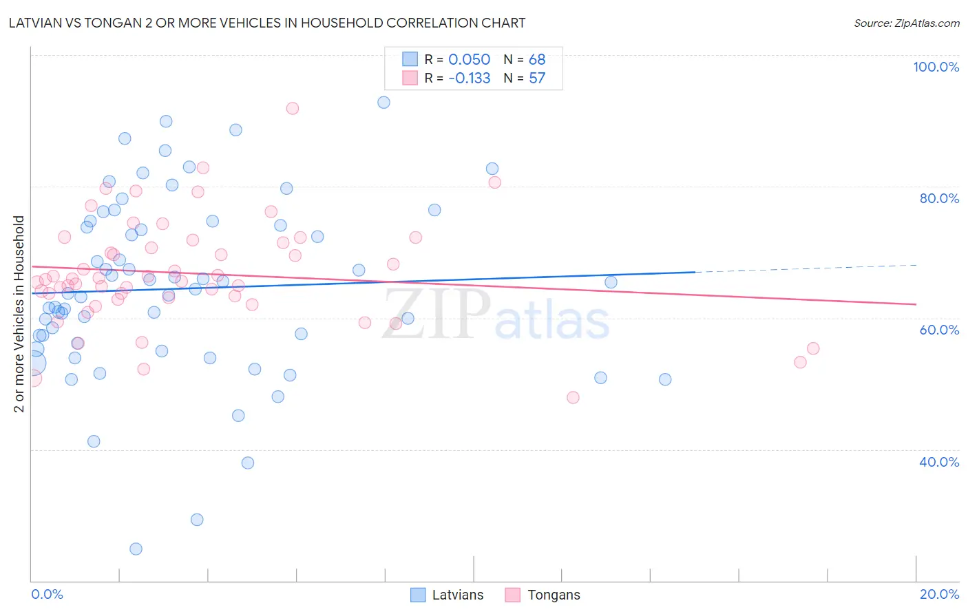 Latvian vs Tongan 2 or more Vehicles in Household