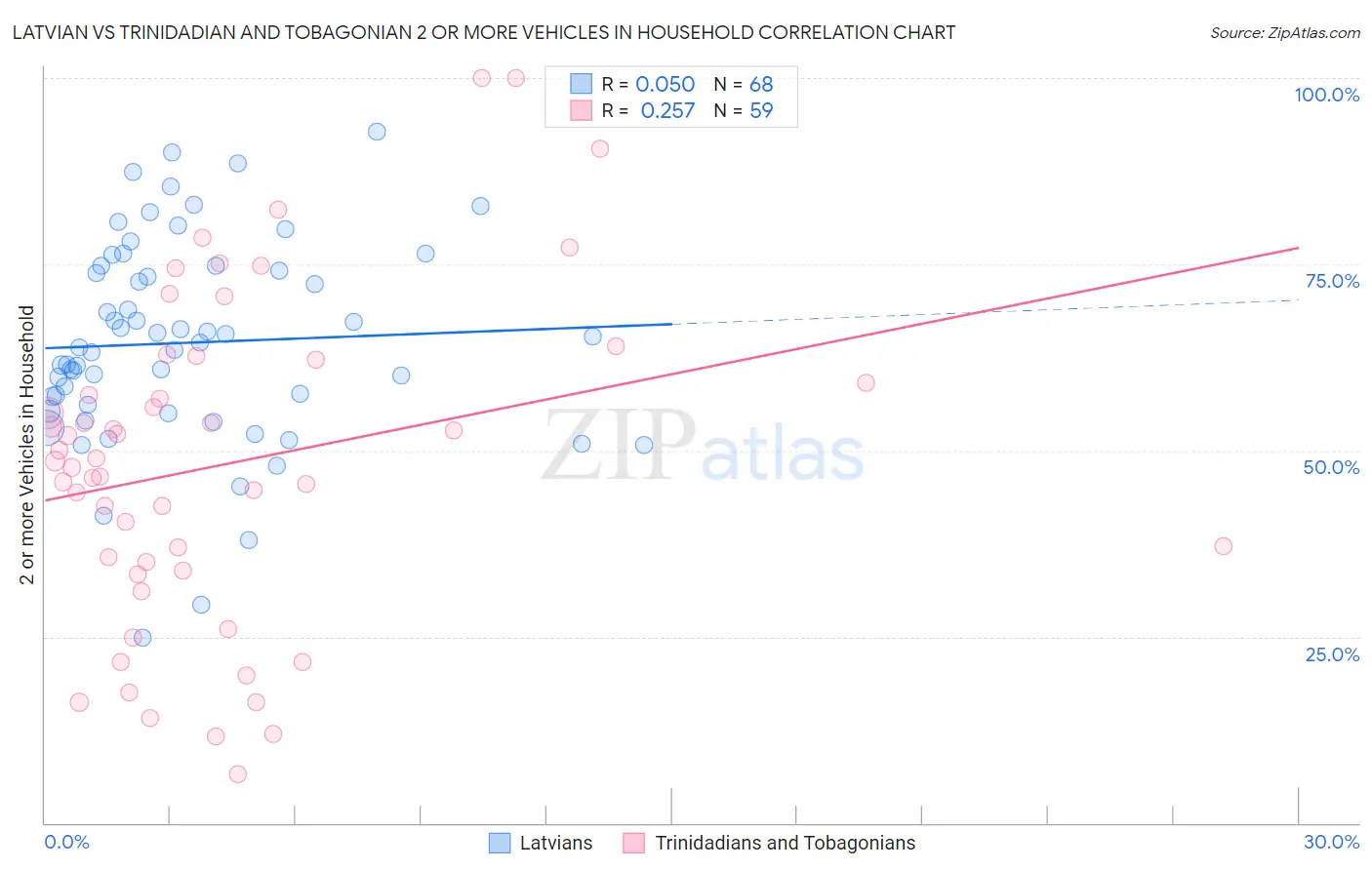 Latvian vs Trinidadian and Tobagonian 2 or more Vehicles in Household