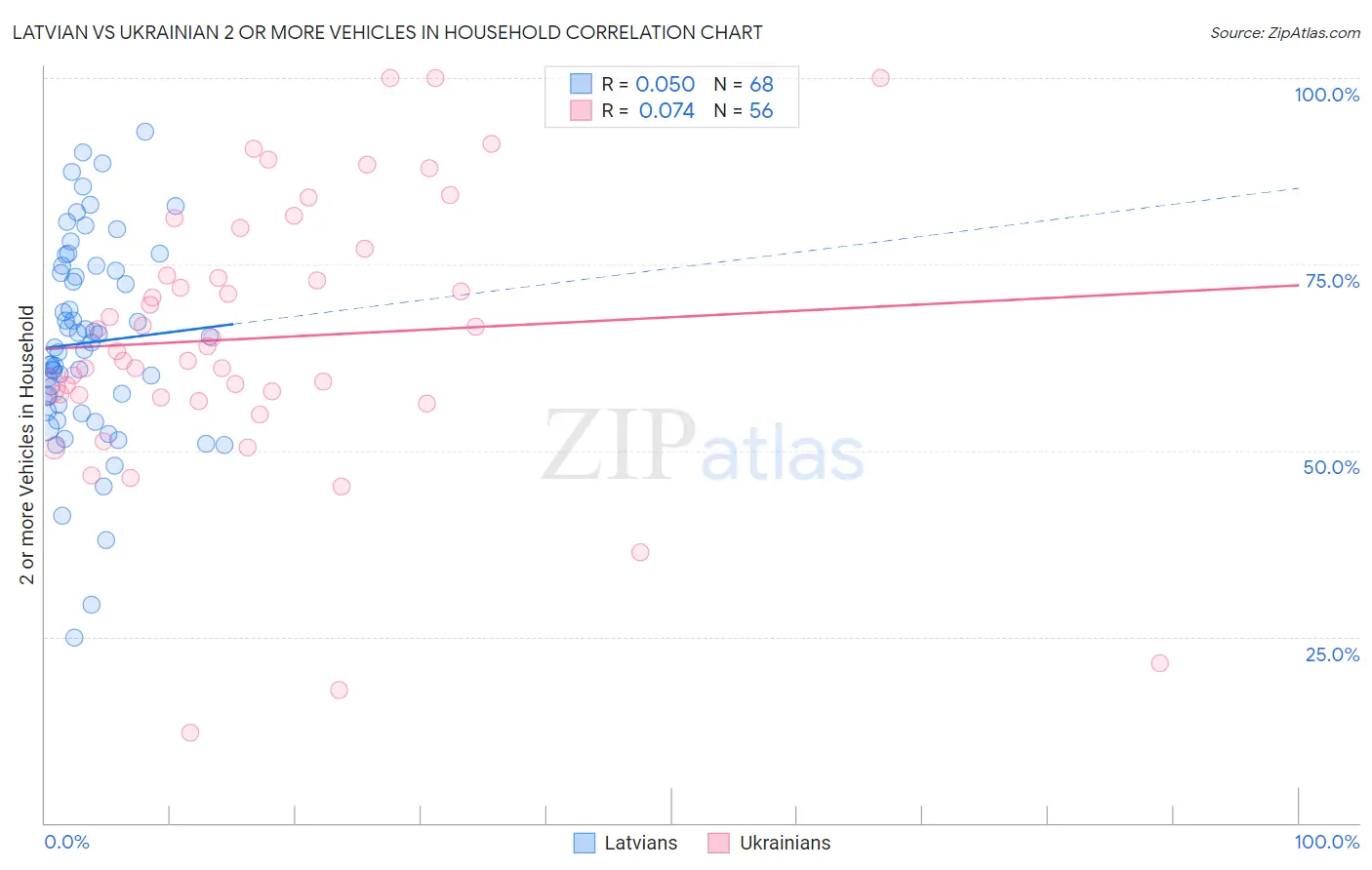 Latvian vs Ukrainian 2 or more Vehicles in Household