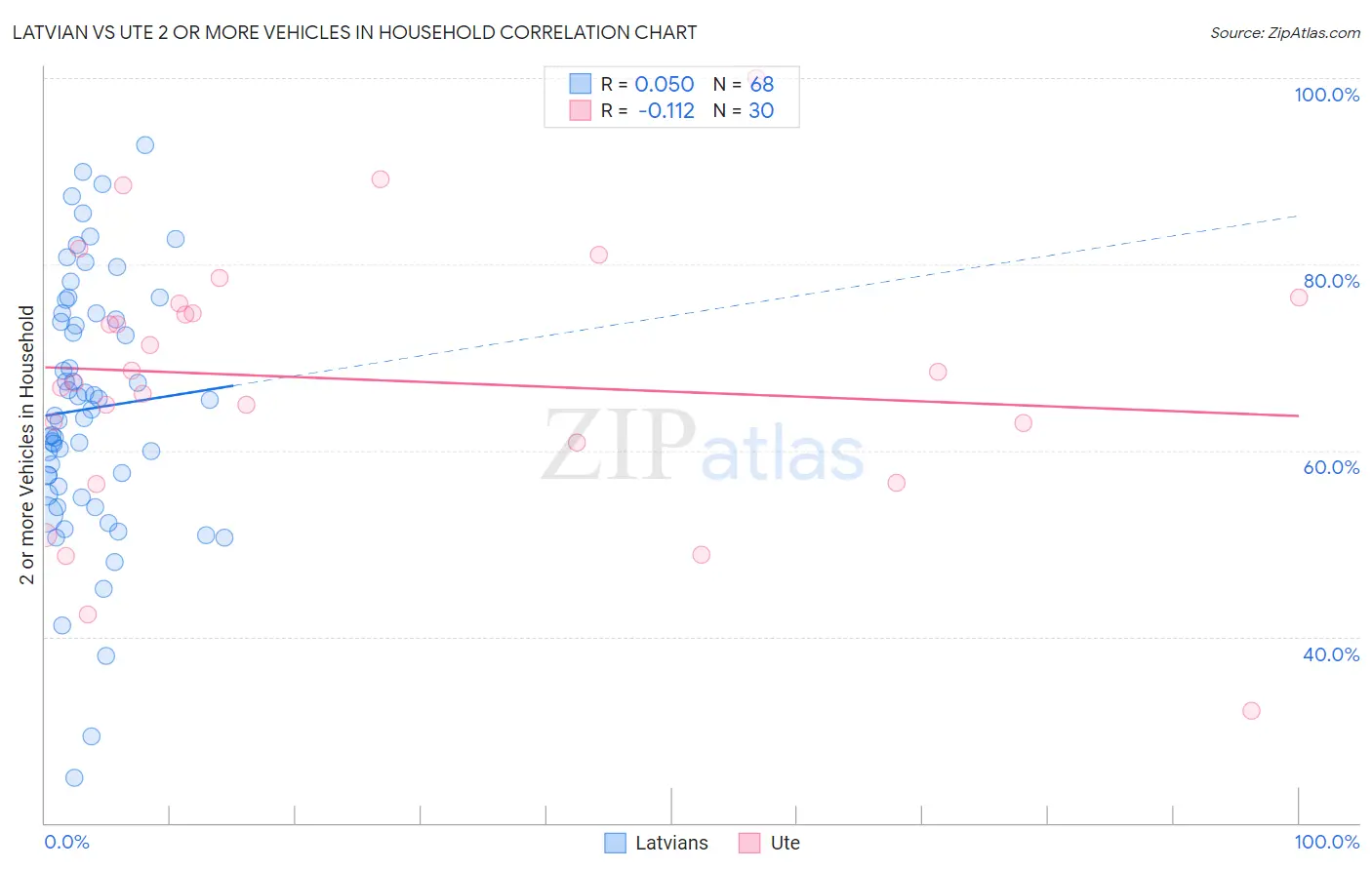Latvian vs Ute 2 or more Vehicles in Household