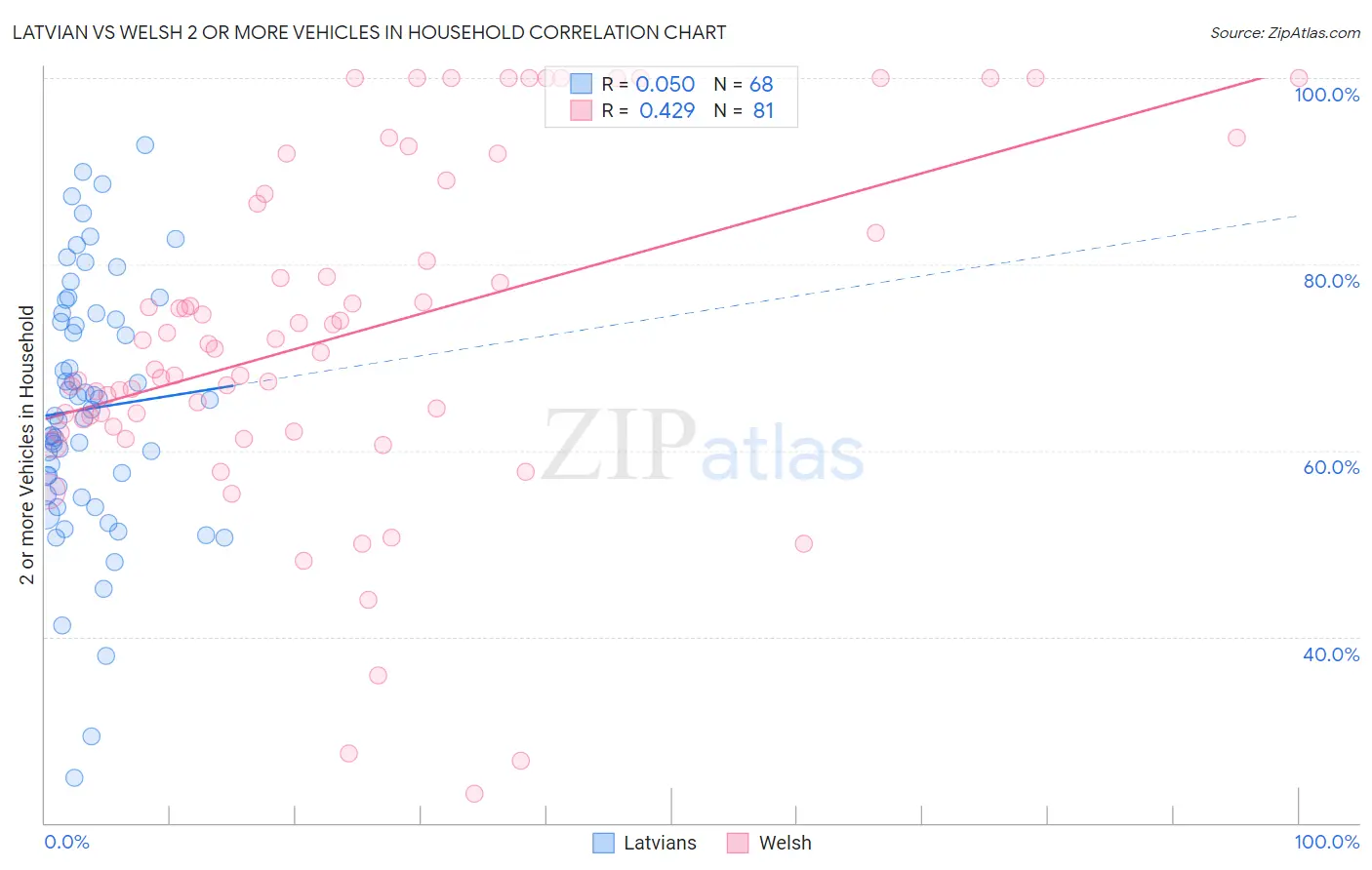 Latvian vs Welsh 2 or more Vehicles in Household