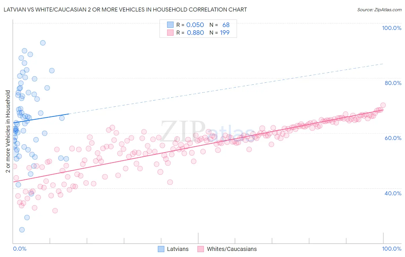 Latvian vs White/Caucasian 2 or more Vehicles in Household