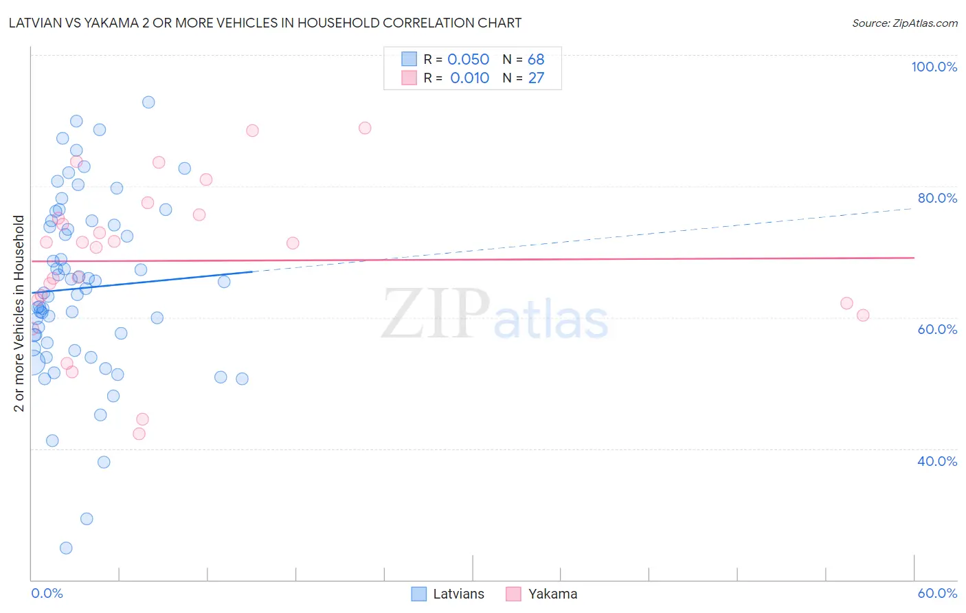 Latvian vs Yakama 2 or more Vehicles in Household