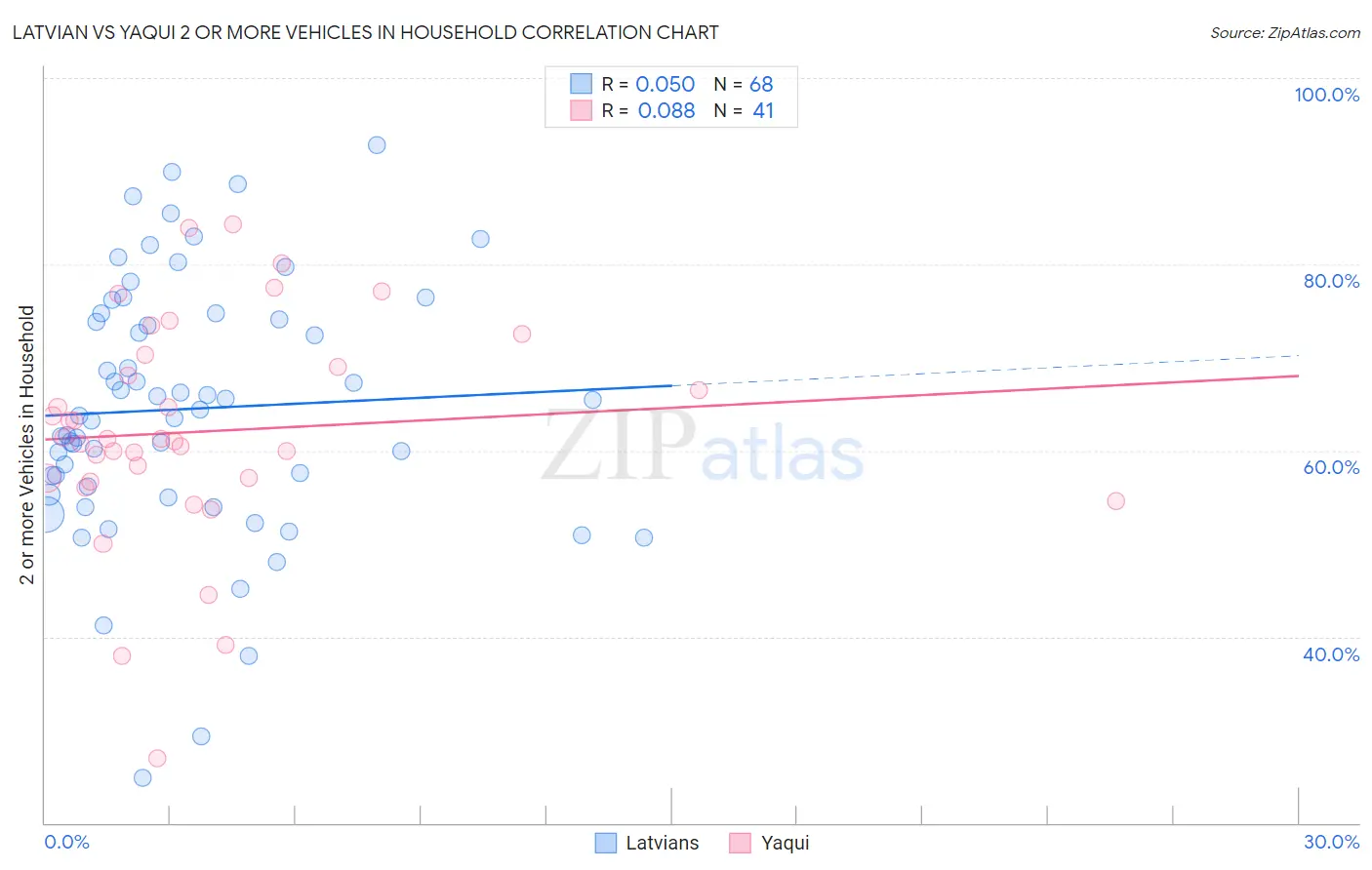 Latvian vs Yaqui 2 or more Vehicles in Household