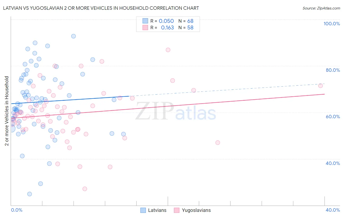Latvian vs Yugoslavian 2 or more Vehicles in Household