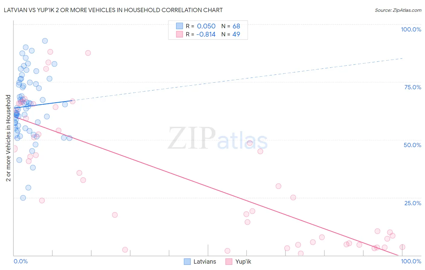 Latvian vs Yup'ik 2 or more Vehicles in Household