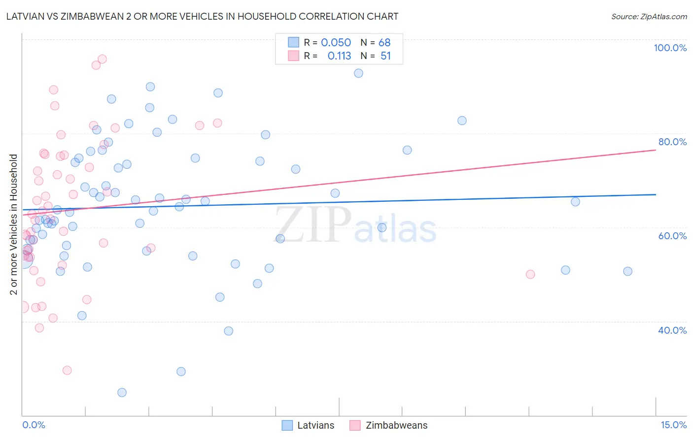 Latvian vs Zimbabwean 2 or more Vehicles in Household