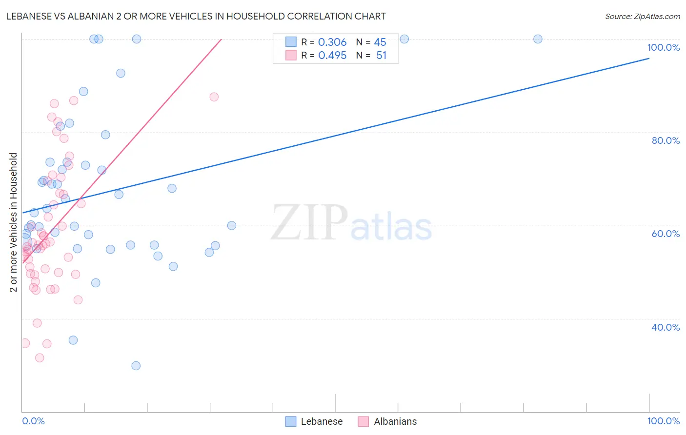 Lebanese vs Albanian 2 or more Vehicles in Household