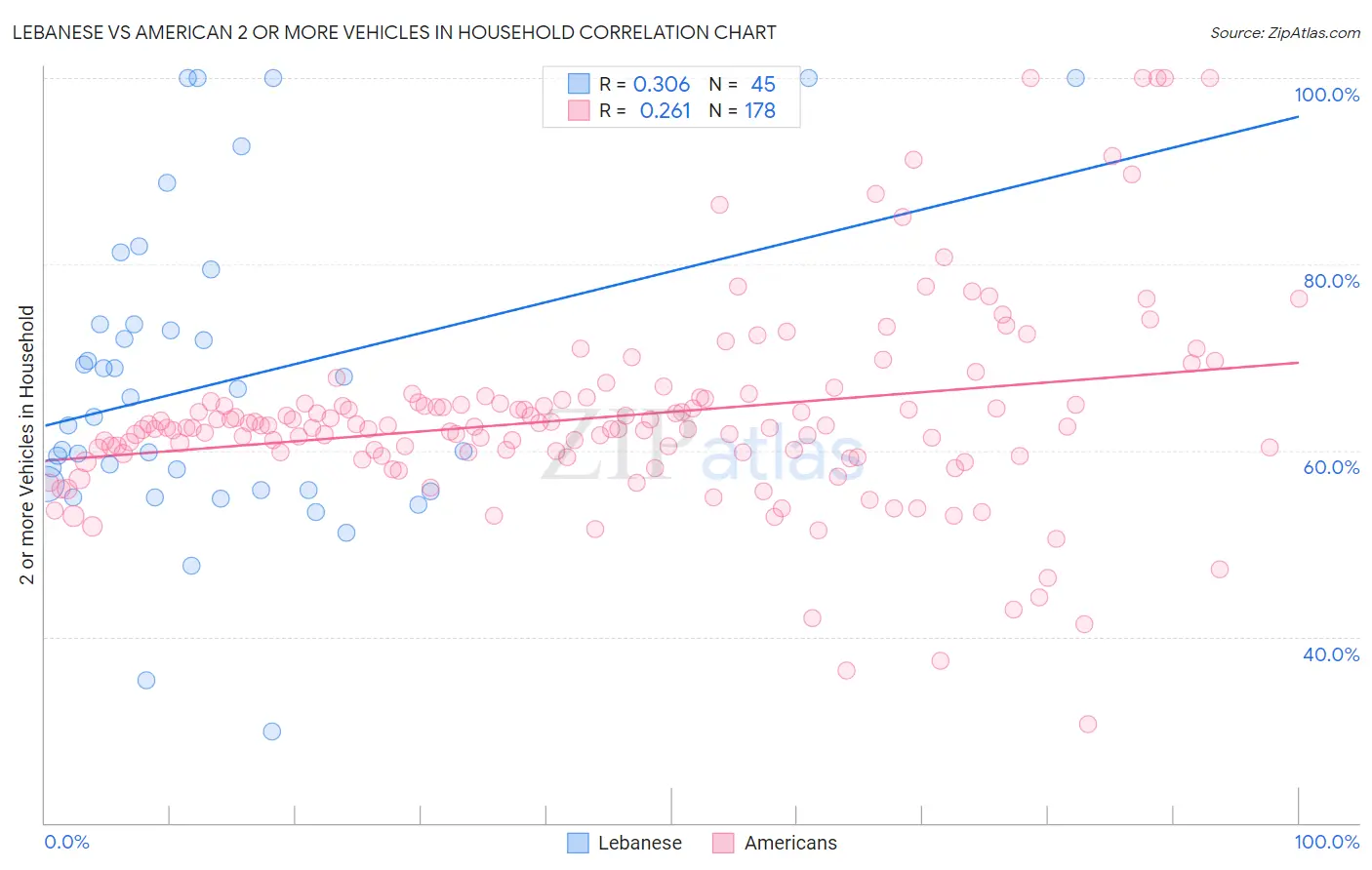 Lebanese vs American 2 or more Vehicles in Household