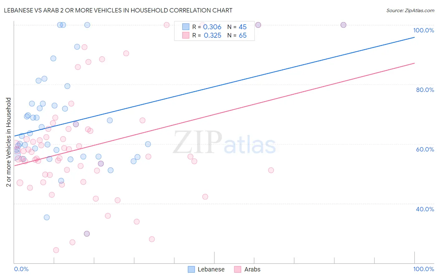 Lebanese vs Arab 2 or more Vehicles in Household
