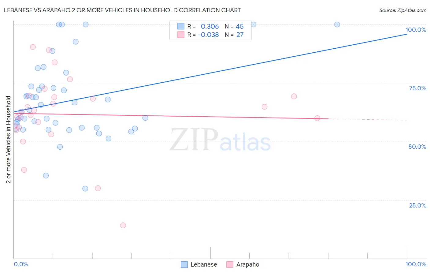 Lebanese vs Arapaho 2 or more Vehicles in Household