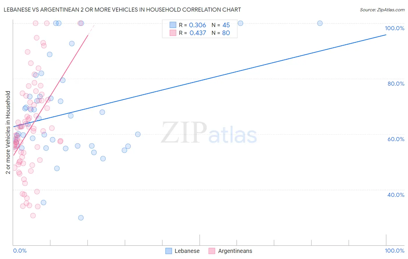 Lebanese vs Argentinean 2 or more Vehicles in Household