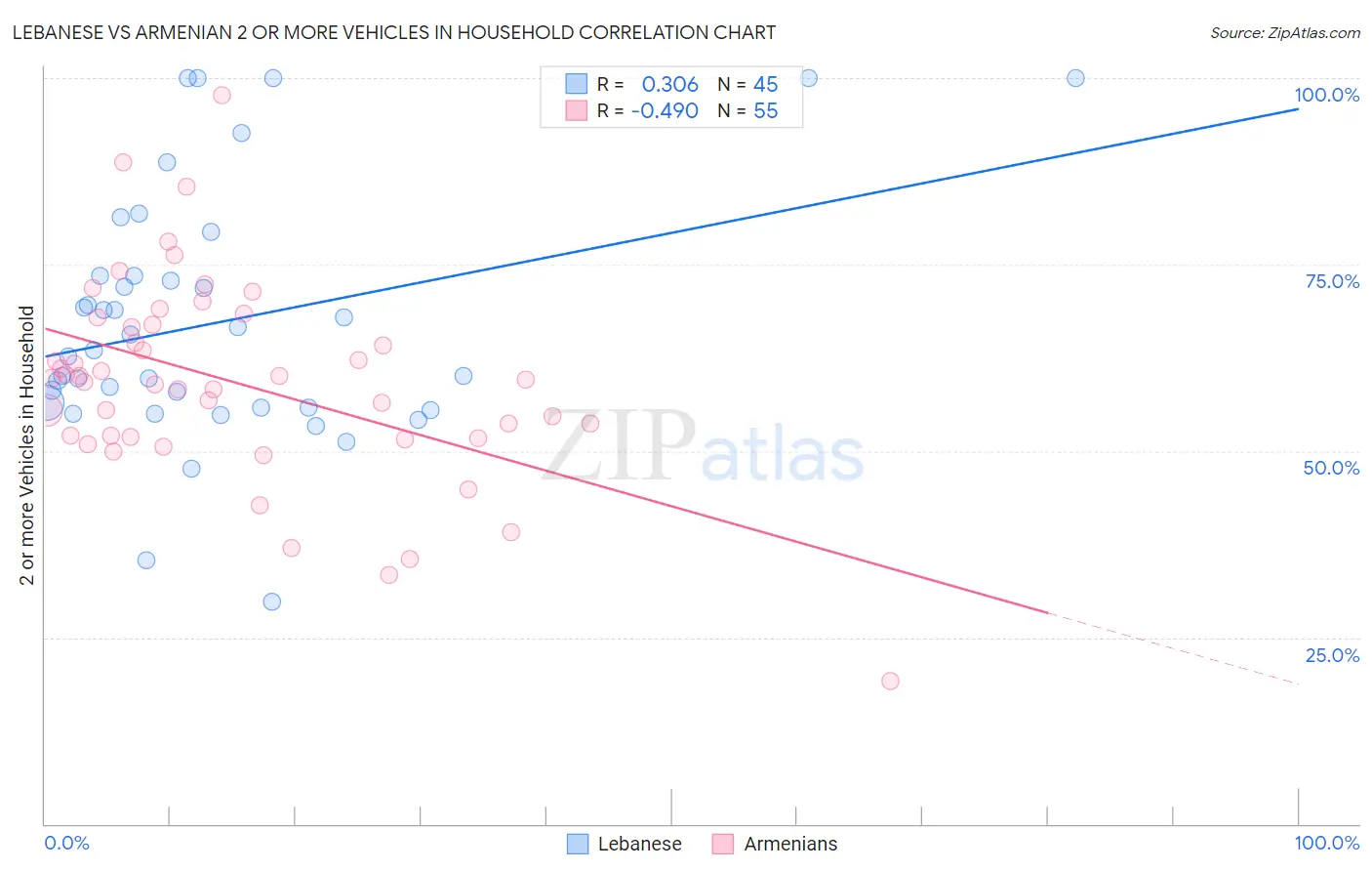 Lebanese vs Armenian 2 or more Vehicles in Household