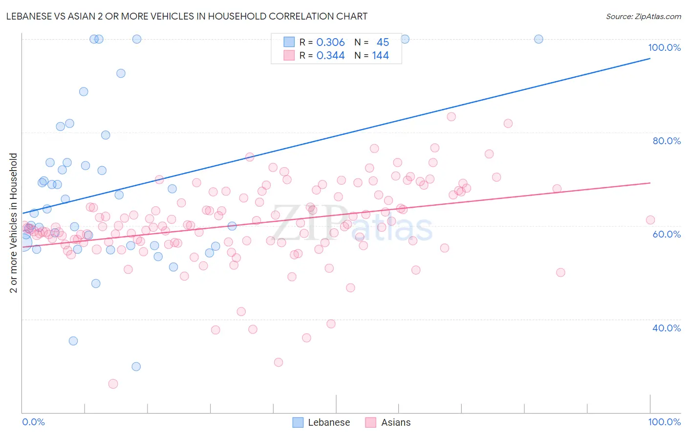 Lebanese vs Asian 2 or more Vehicles in Household