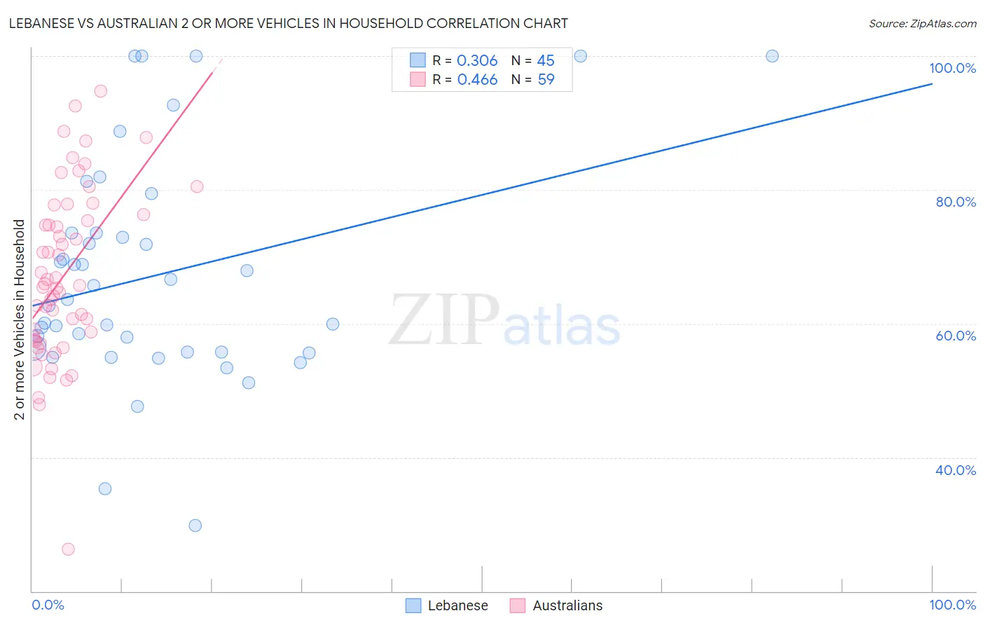 Lebanese vs Australian 2 or more Vehicles in Household