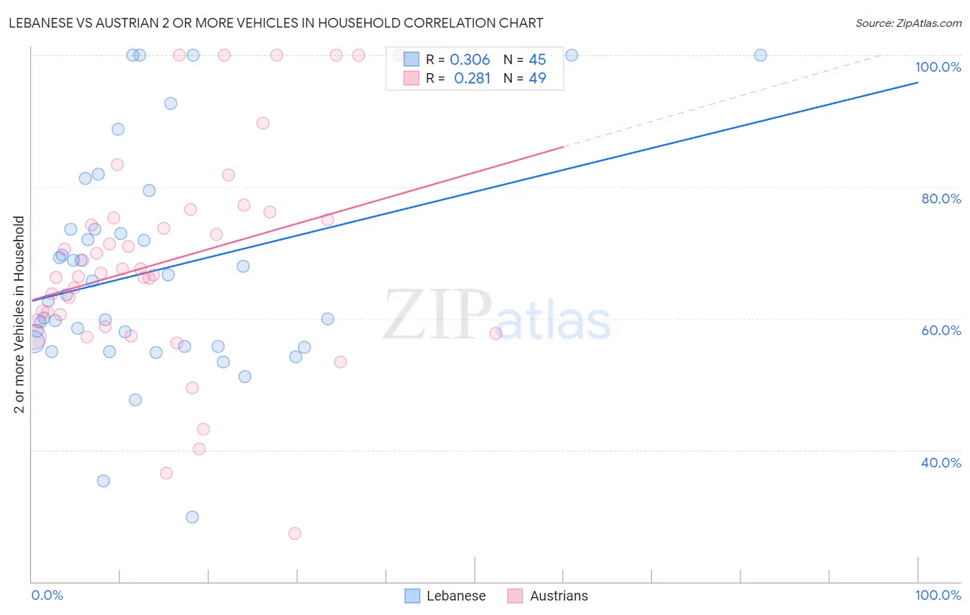 Lebanese vs Austrian 2 or more Vehicles in Household