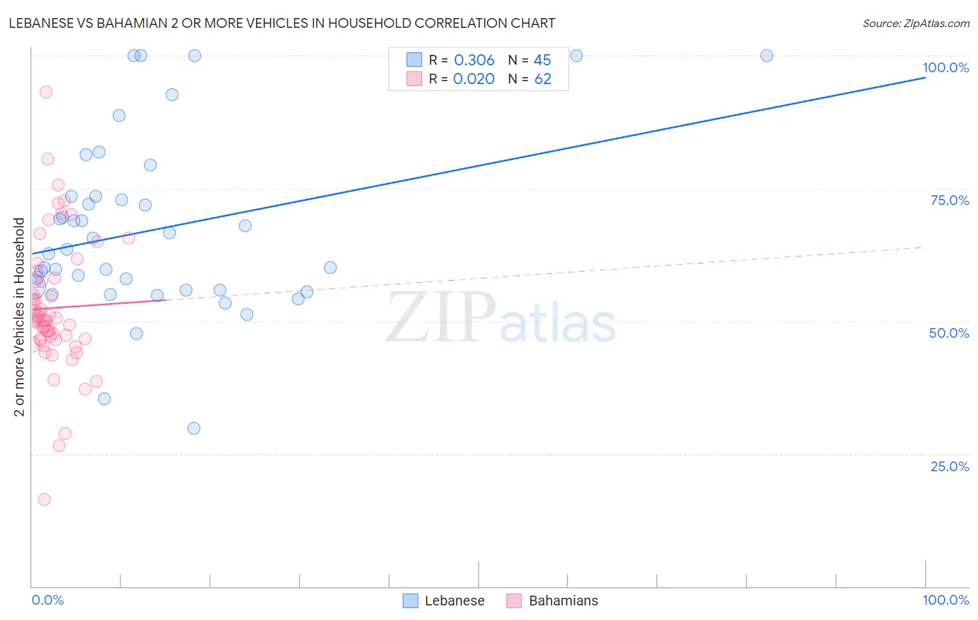 Lebanese vs Bahamian 2 or more Vehicles in Household