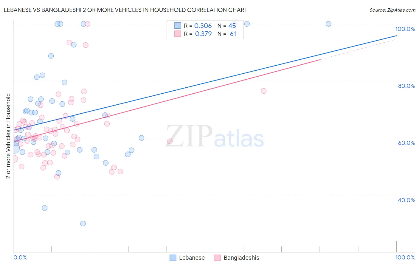 Lebanese vs Bangladeshi 2 or more Vehicles in Household