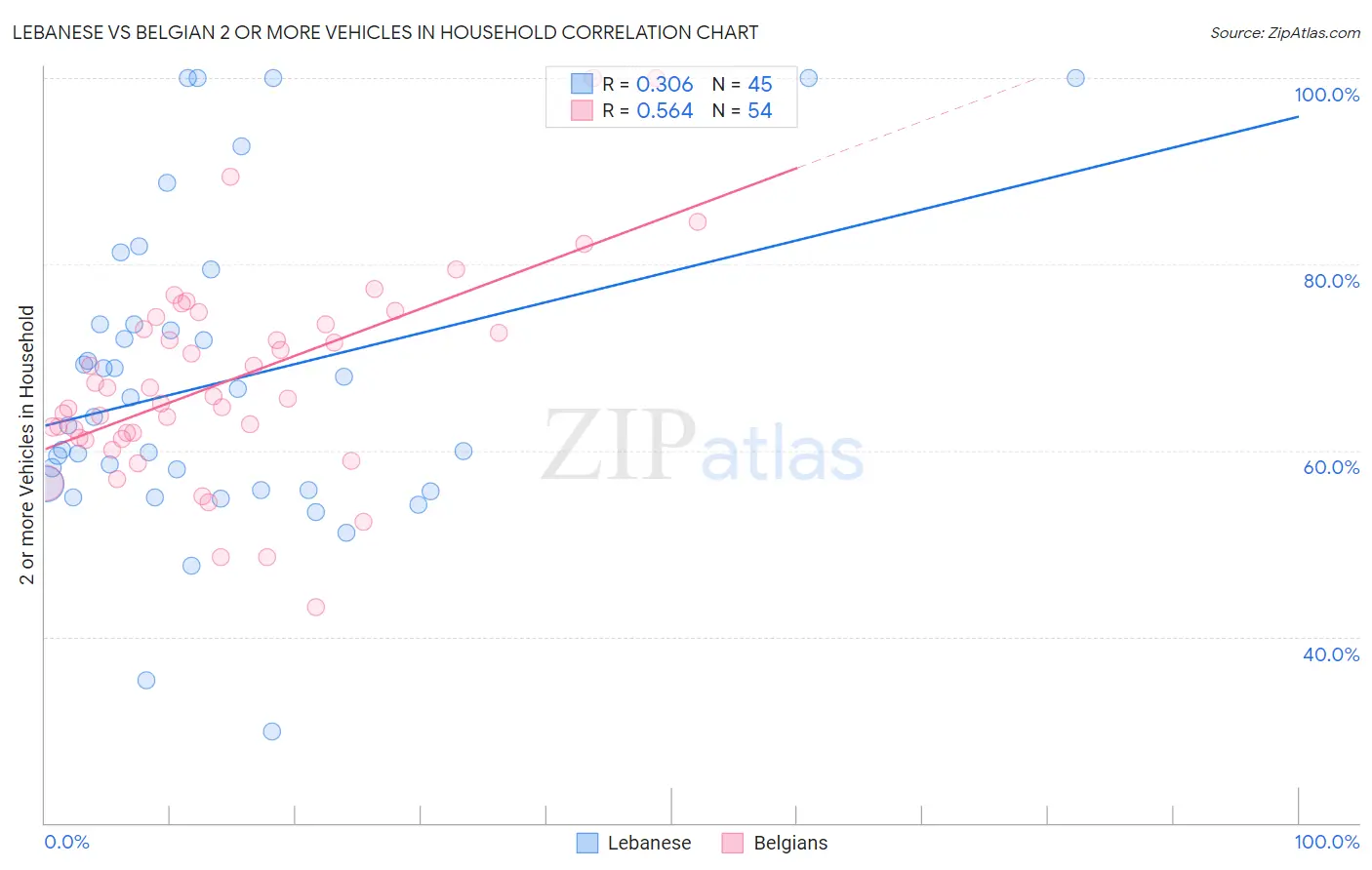 Lebanese vs Belgian 2 or more Vehicles in Household