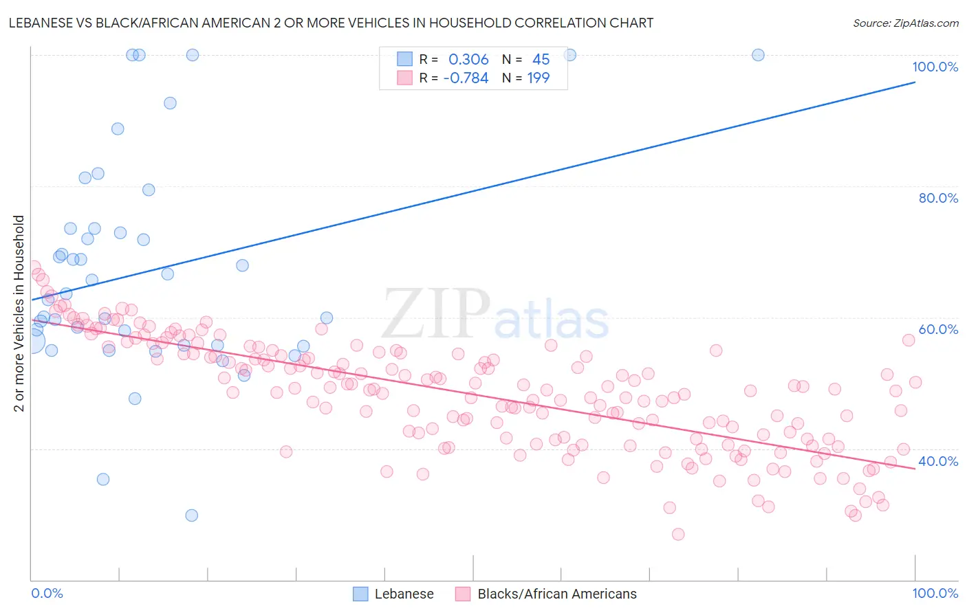 Lebanese vs Black/African American 2 or more Vehicles in Household