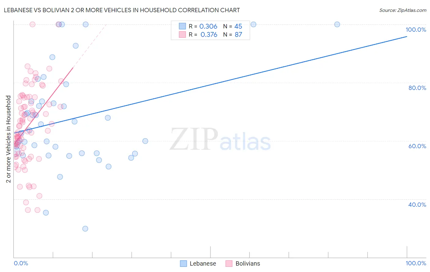Lebanese vs Bolivian 2 or more Vehicles in Household