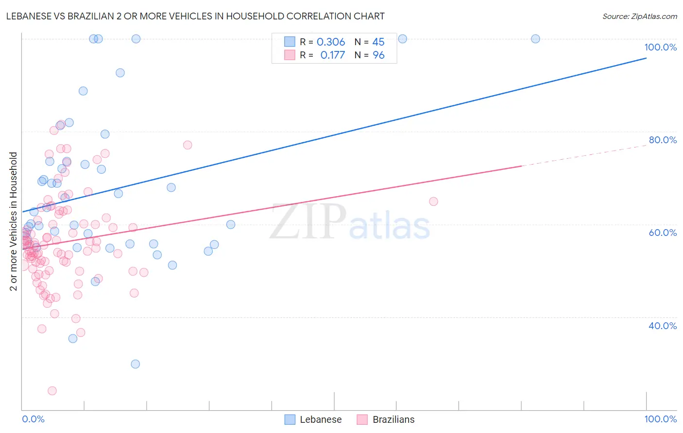 Lebanese vs Brazilian 2 or more Vehicles in Household