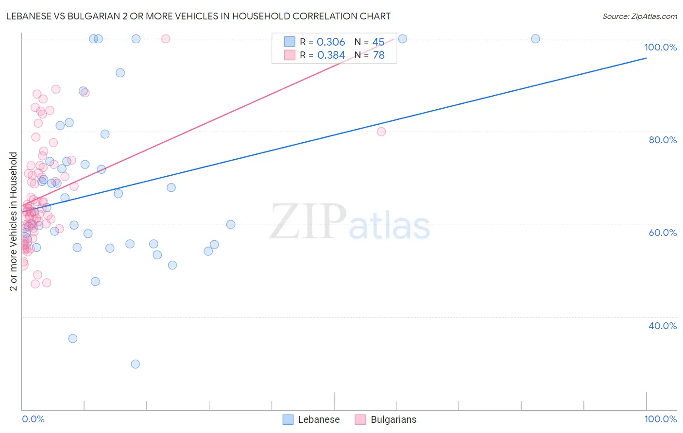 Lebanese vs Bulgarian 2 or more Vehicles in Household