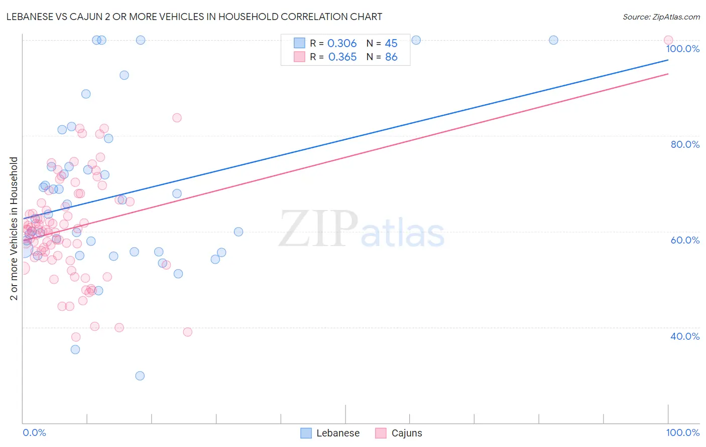 Lebanese vs Cajun 2 or more Vehicles in Household